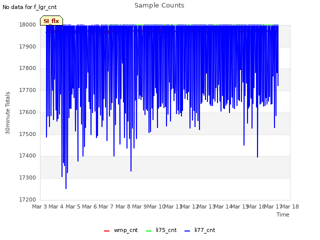 plot of Sample Counts