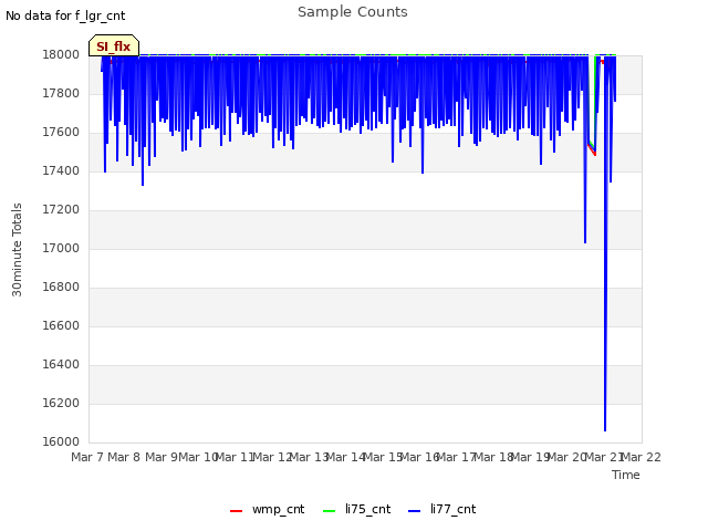 plot of Sample Counts