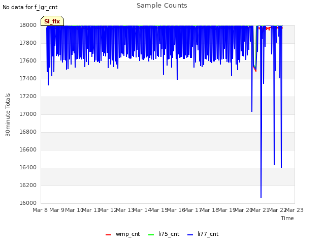 plot of Sample Counts