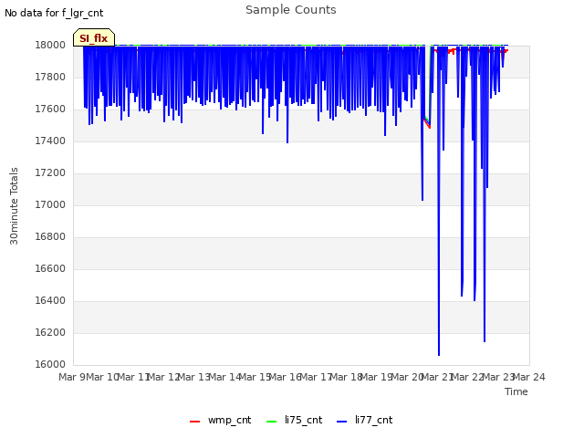 plot of Sample Counts