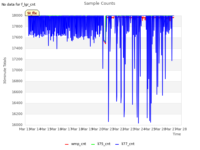 plot of Sample Counts