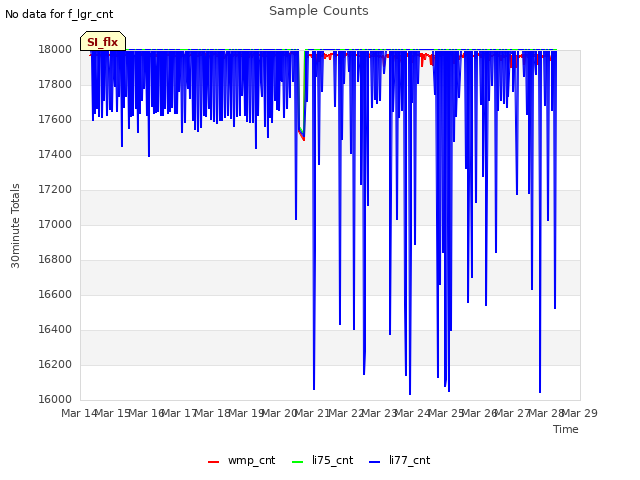 plot of Sample Counts