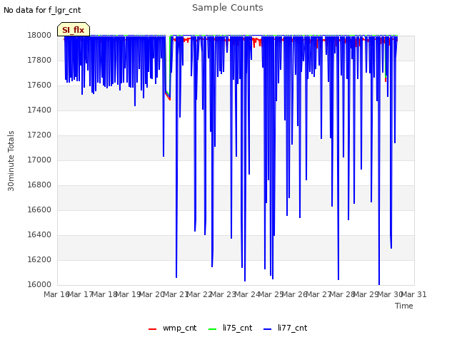 plot of Sample Counts