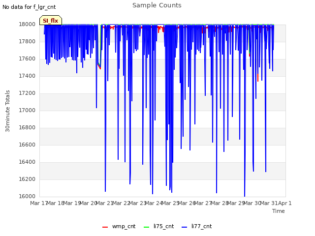 plot of Sample Counts