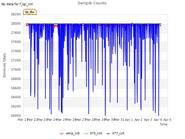 plot of Sample Counts