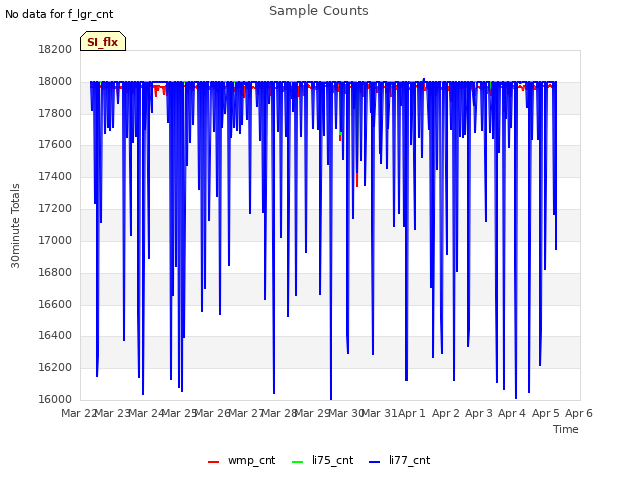 plot of Sample Counts