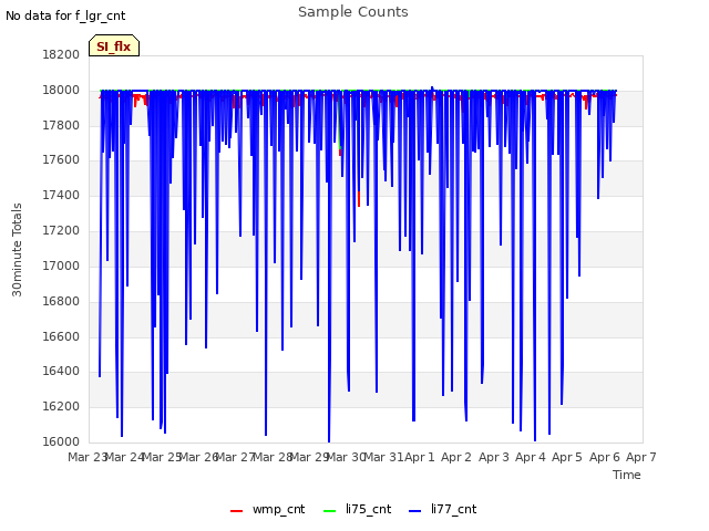 plot of Sample Counts