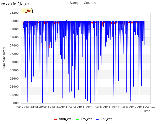 plot of Sample Counts