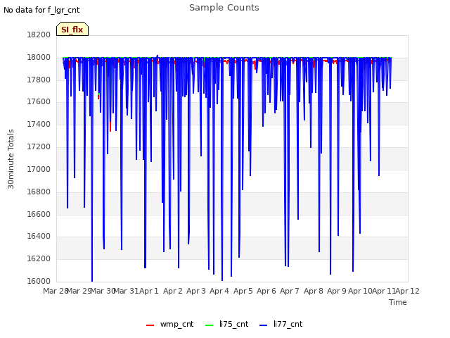 plot of Sample Counts