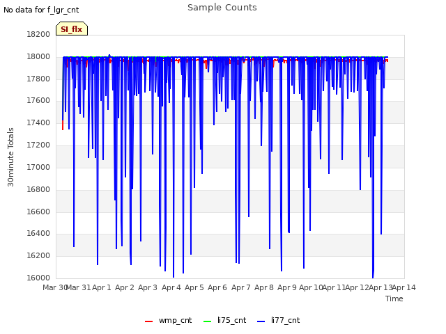 plot of Sample Counts