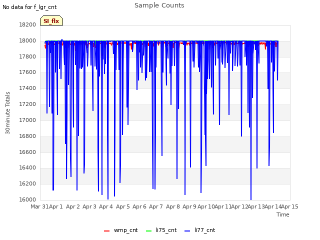 plot of Sample Counts