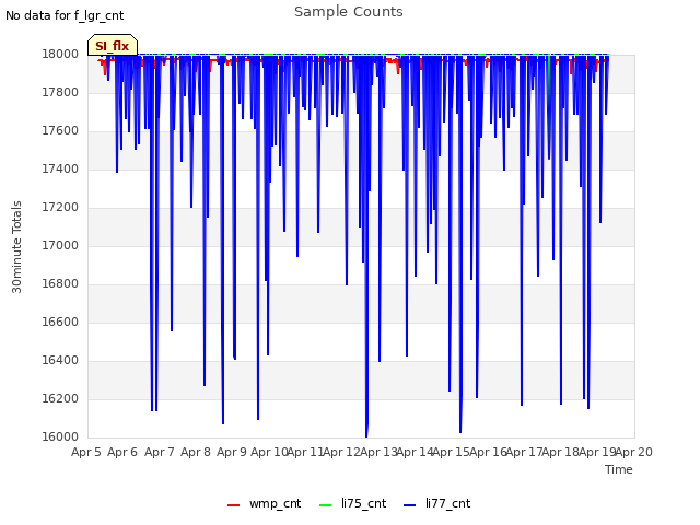 plot of Sample Counts