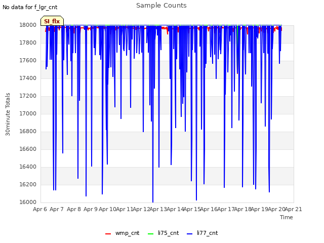 plot of Sample Counts