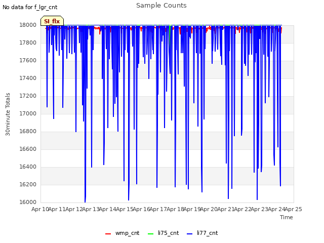 plot of Sample Counts