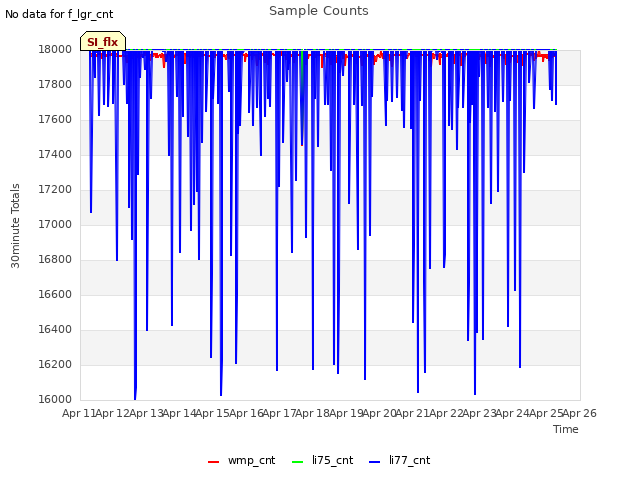 plot of Sample Counts