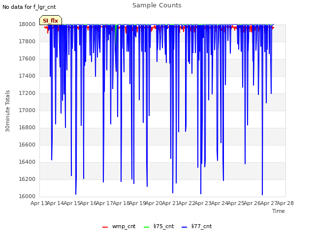 plot of Sample Counts