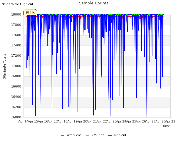 plot of Sample Counts