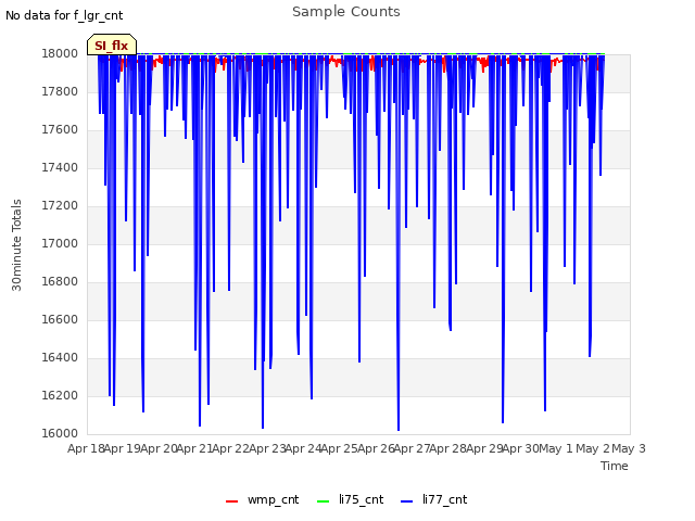 plot of Sample Counts