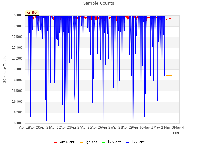 plot of Sample Counts