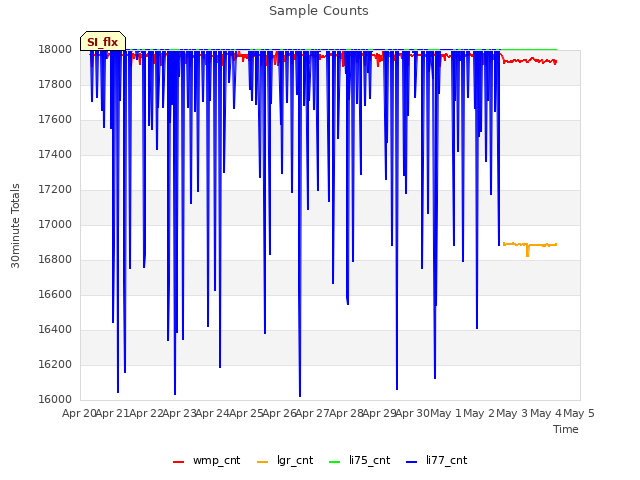 plot of Sample Counts