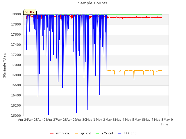 plot of Sample Counts