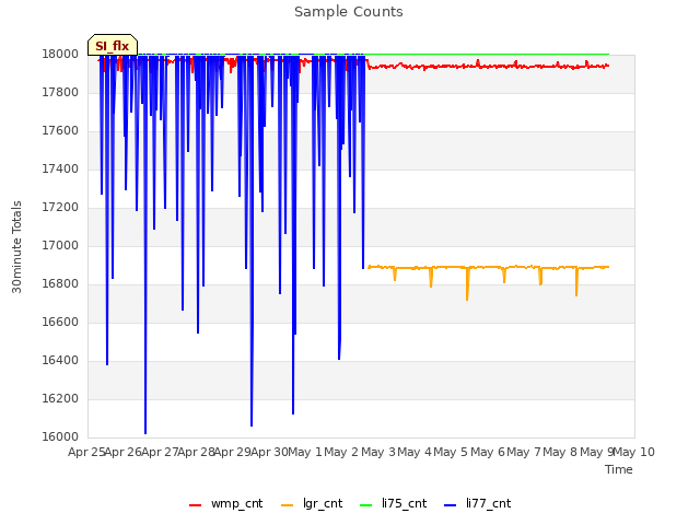 plot of Sample Counts