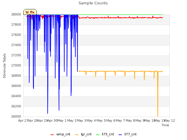 plot of Sample Counts