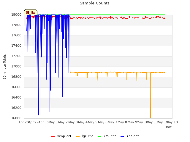 plot of Sample Counts