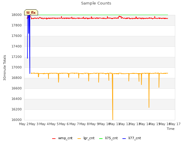 plot of Sample Counts