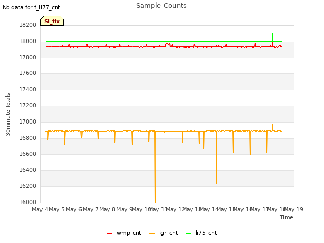 plot of Sample Counts