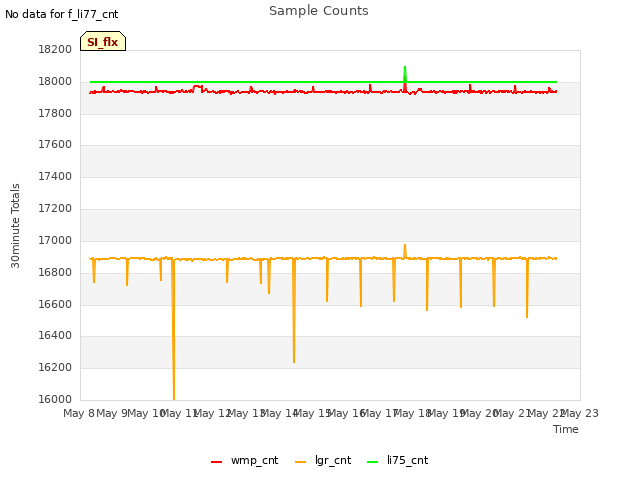 plot of Sample Counts