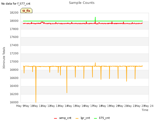 plot of Sample Counts