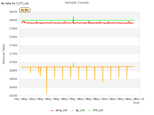 plot of Sample Counts