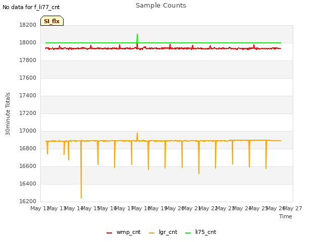 plot of Sample Counts