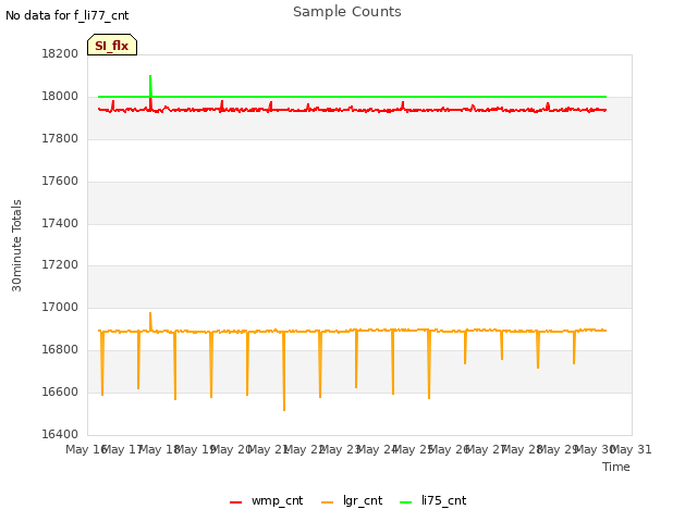 plot of Sample Counts