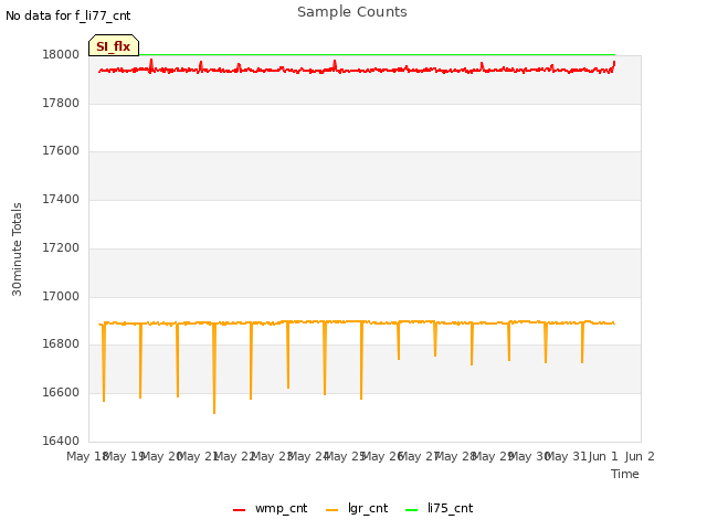 plot of Sample Counts