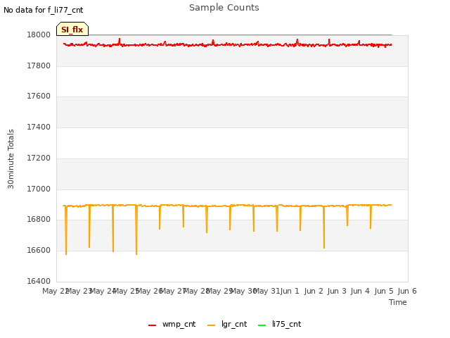 plot of Sample Counts