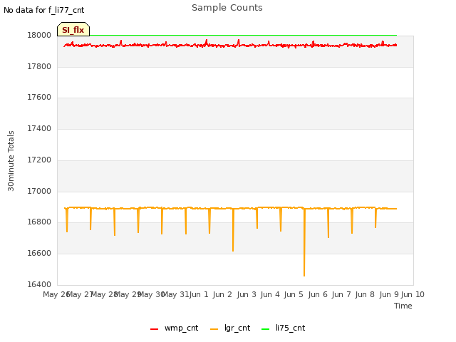 plot of Sample Counts