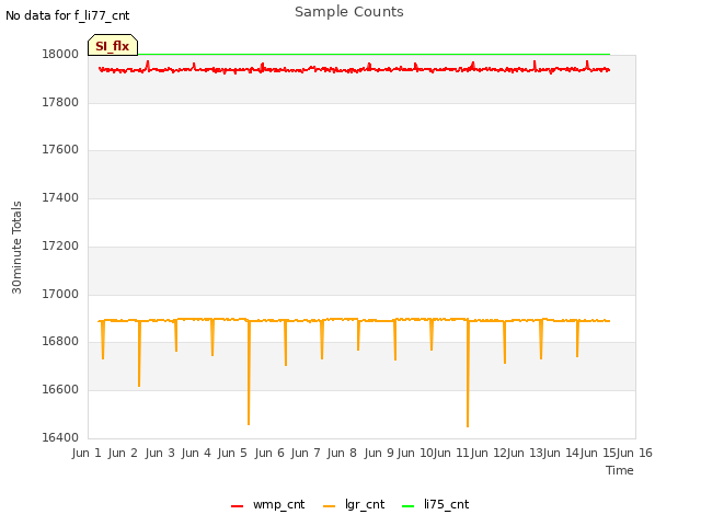 plot of Sample Counts