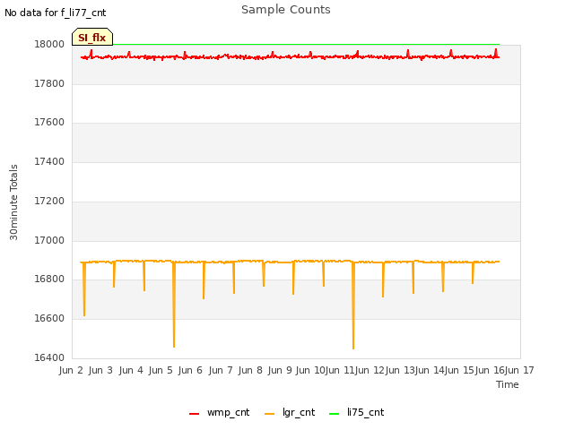 plot of Sample Counts