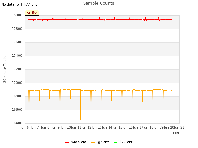 plot of Sample Counts