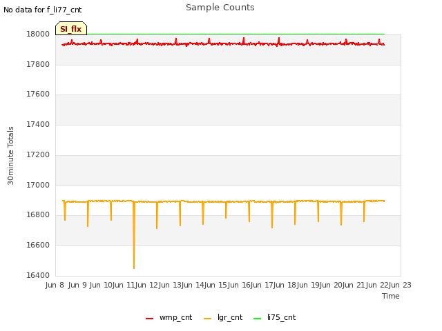 plot of Sample Counts