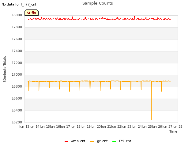 plot of Sample Counts