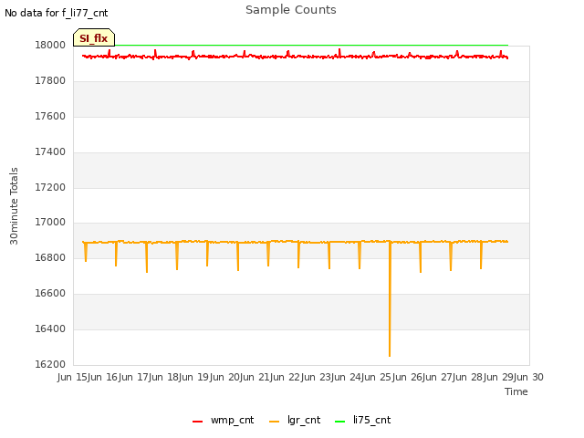 plot of Sample Counts