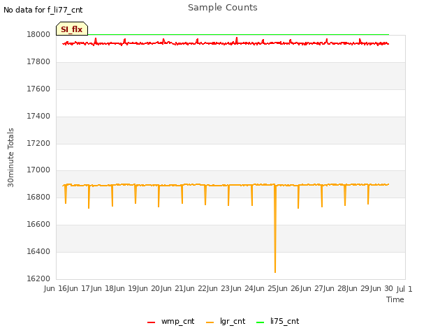plot of Sample Counts