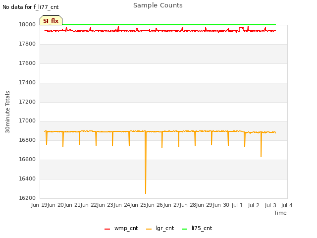 plot of Sample Counts