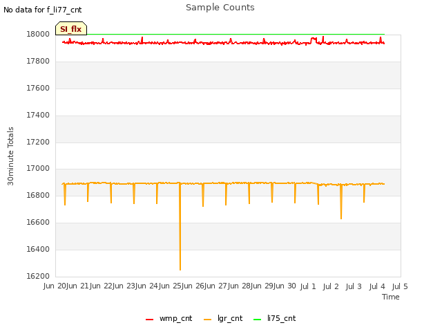 plot of Sample Counts