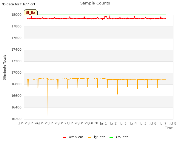 plot of Sample Counts