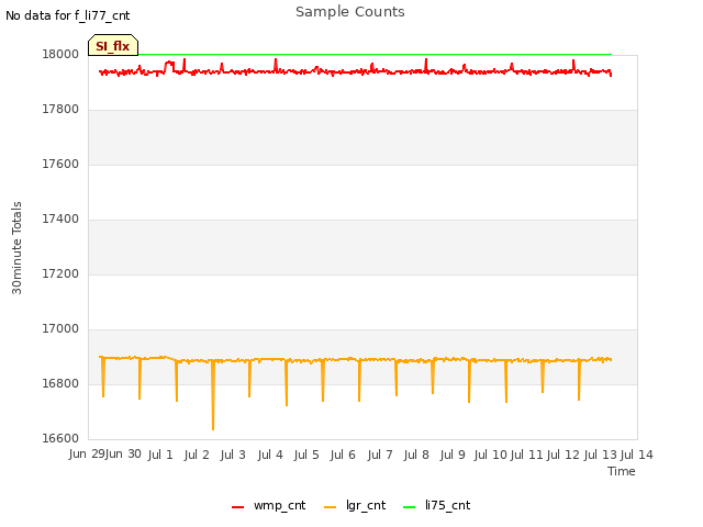 plot of Sample Counts