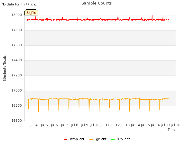 plot of Sample Counts